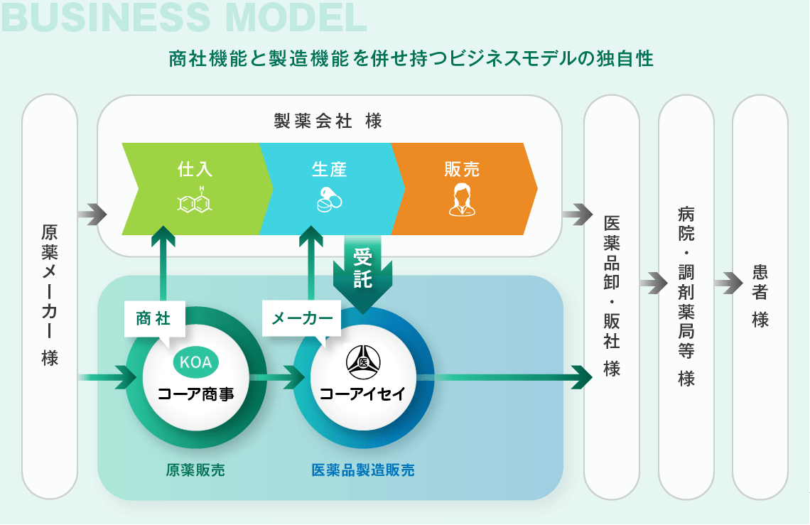 原薬から製剤まで一貫した製造