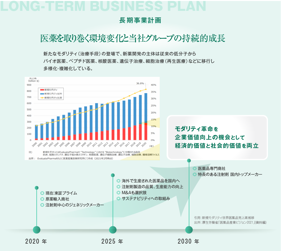 長期事業計画