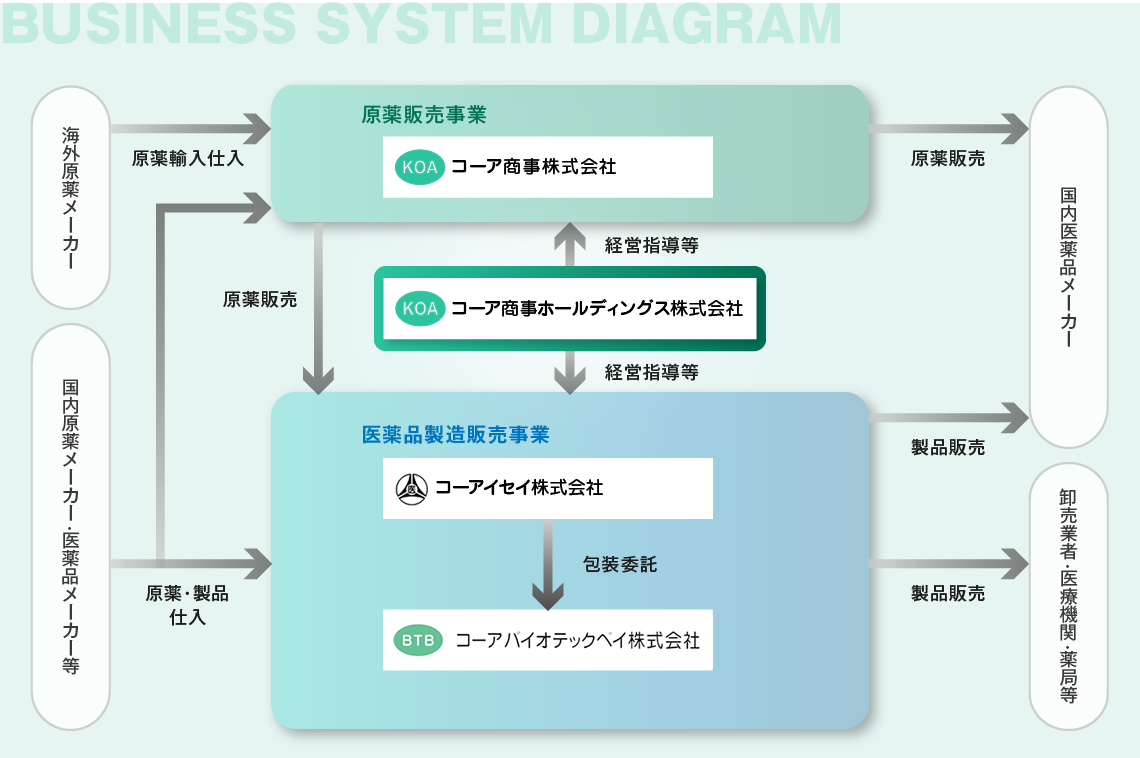 事業系統図