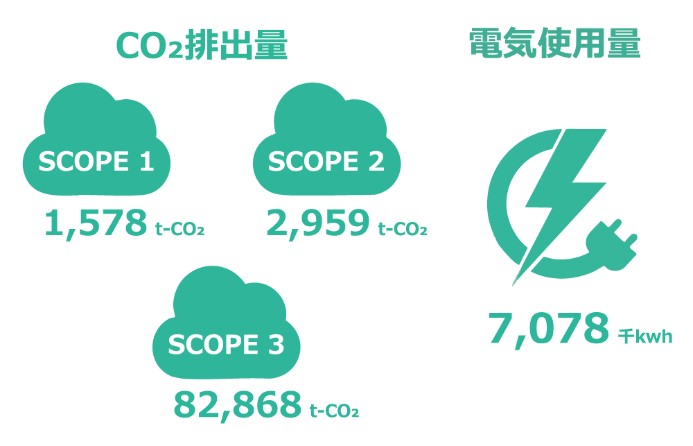 CO₂排出量SCOPE1 1,578 t-CO₂、SCOPE2 2,959 t-CO₂、SCOPE 3 82,868 t-CO₂、電気使⽤量7,078 千kwh