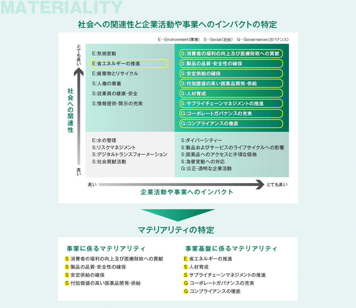 マテリアリティ