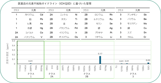 医薬品の元素不純物ガイドラインに基づいた管理グラフ