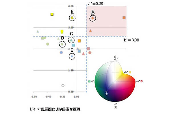 色差図