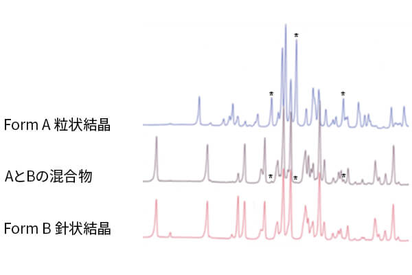 Differences in crystals seen with an X-ray diffractometer