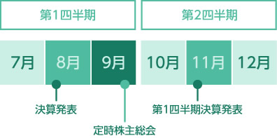 スケジュール第1四半期、第2四半期