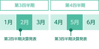 スケジュール第3四半期、第4四半期