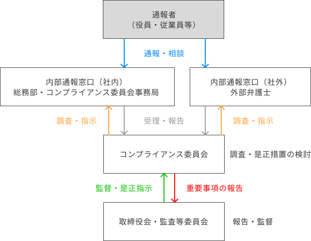内部通報規定図