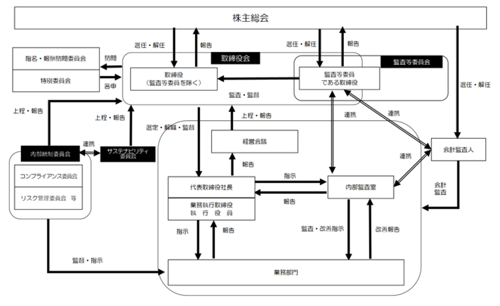 コーポレート・ガバナンスの体制図