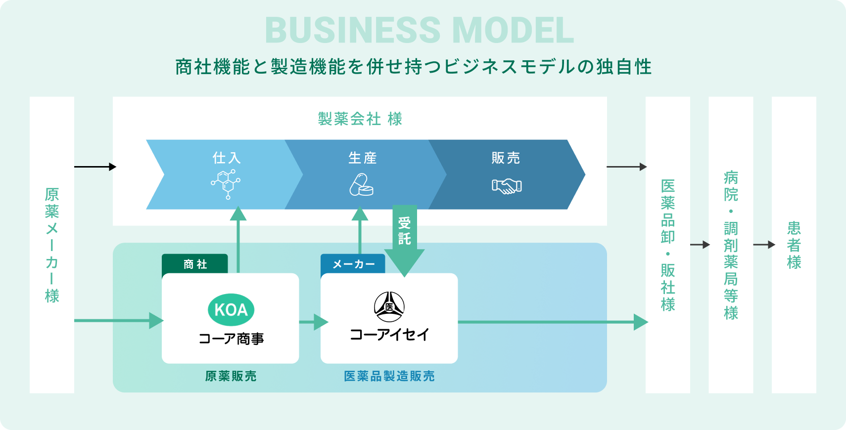 商社機能と製造機能を併せ持つビジネスモデルの独自性