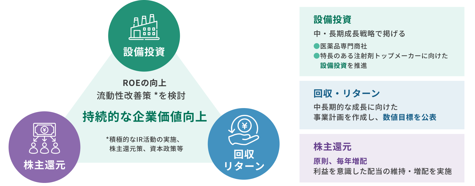 投資・回収・還元サイクル図