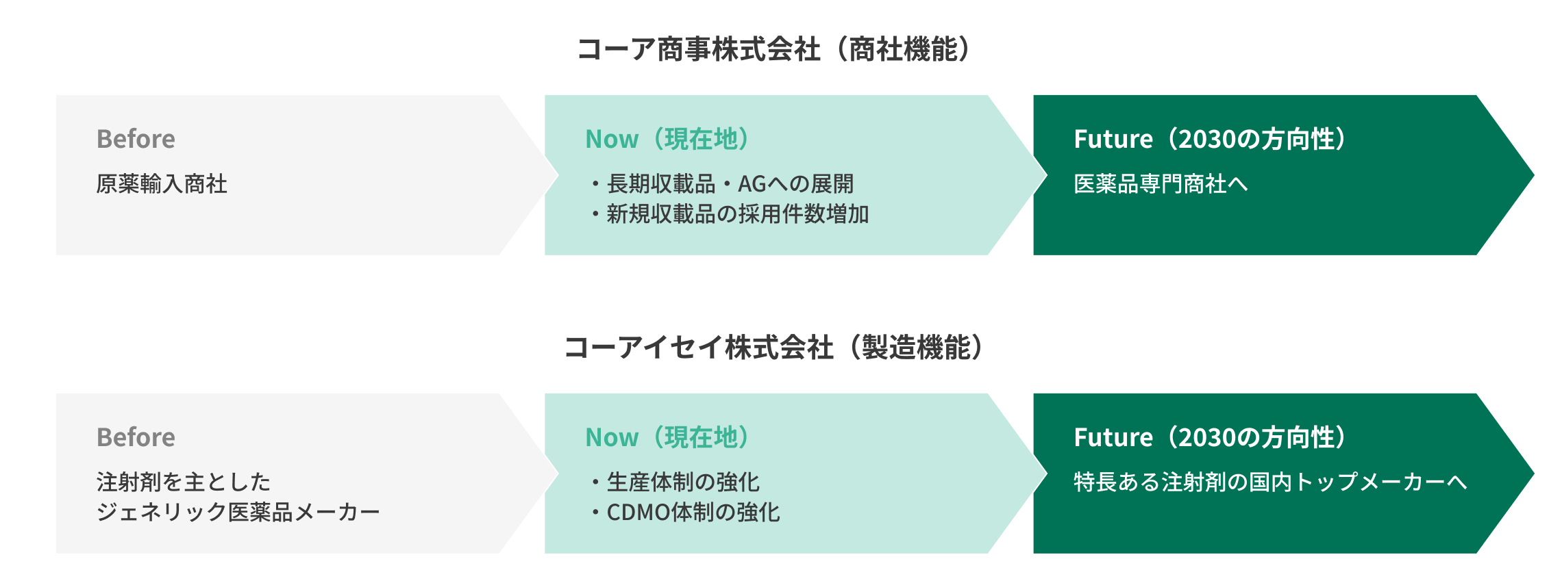 目標達成に向けた各社の方向性説明図