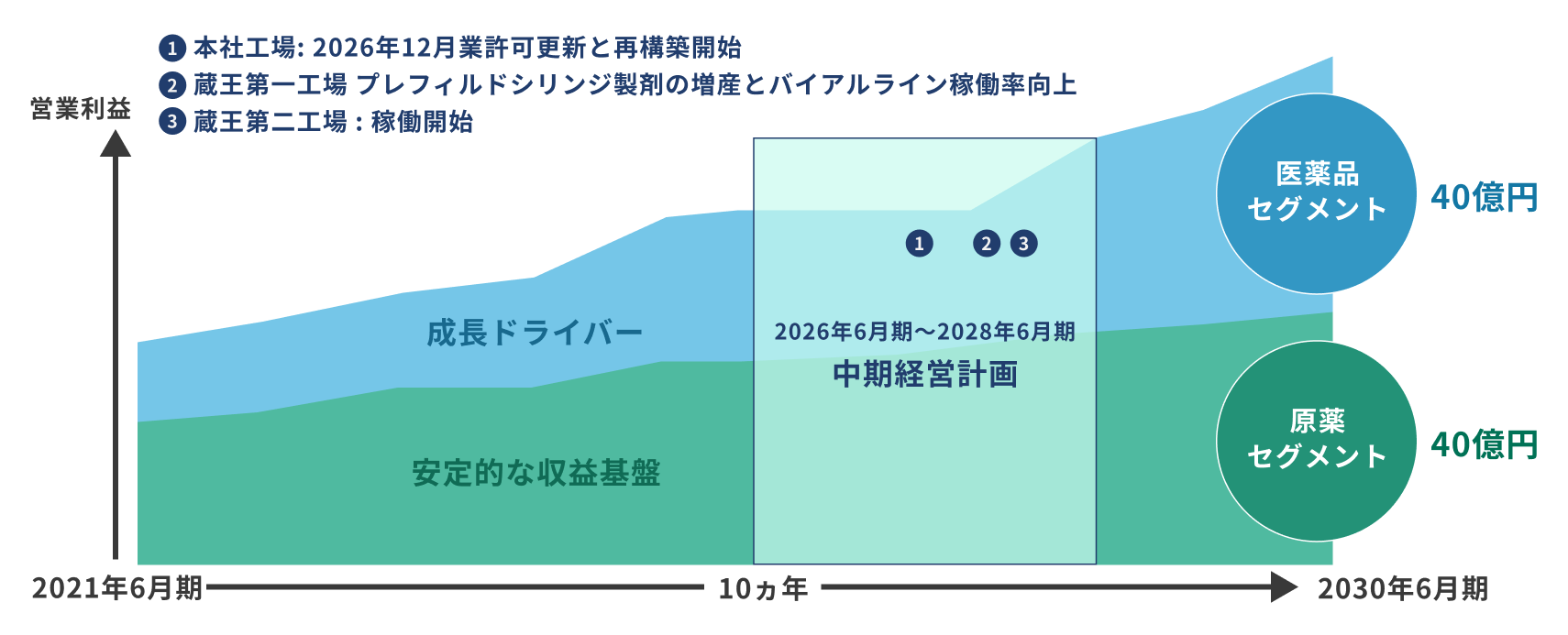 10ヵ年計画におけるグループ成長イメージ