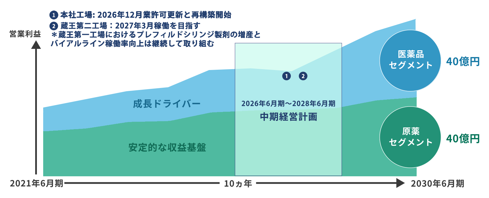 10ヵ年計画におけるグループ成長イメージ